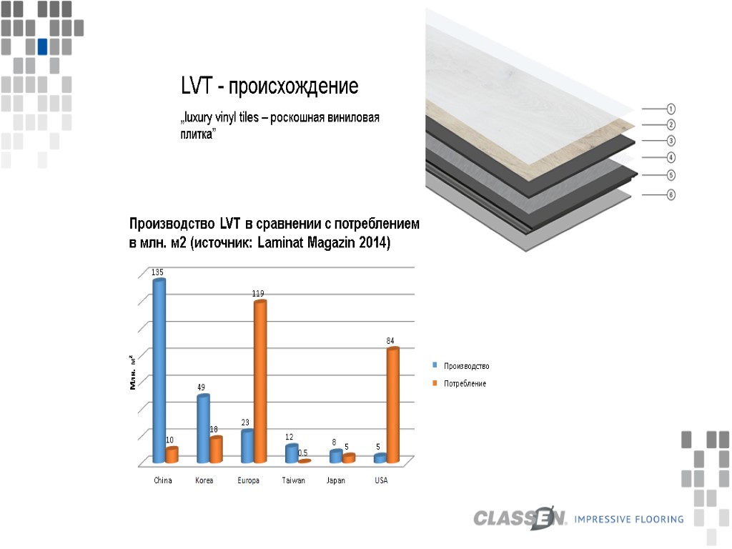 Pochodzenie LVT „luxury vinyl tiles“ („luksusowe płytki winylowe”) Производство Потребление China Taiwan Japan LVT